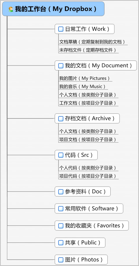 基于Dropbox的个人知识管理