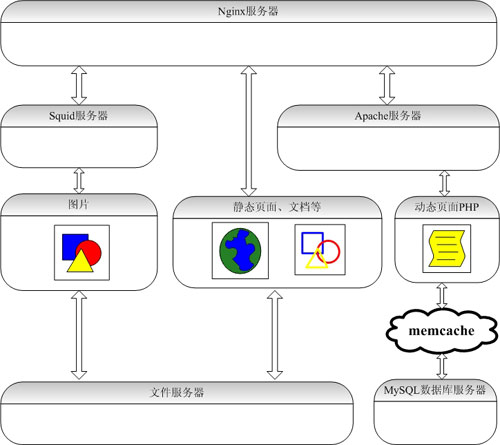 LAMP网站架构方案分析