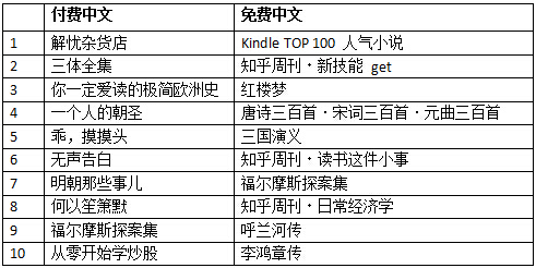 亚马逊发布年度Kindle电子书排行榜