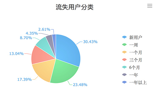 关于用户流失，数据分析可以挽回一线生机