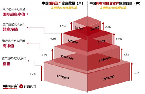 2020胡润报告：千万资产高净值家庭调查