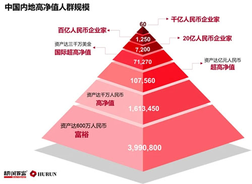 2020胡润报告：千万资产高净值家庭调查