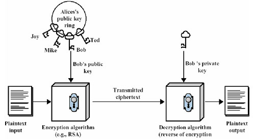 The process of public key encryption